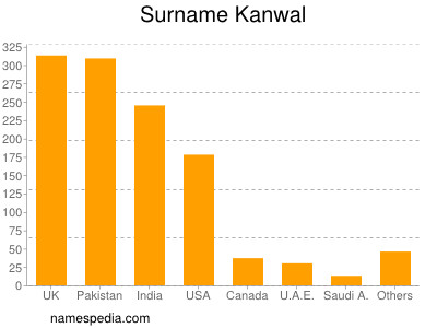 nom Kanwal