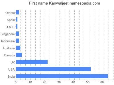 Given name Kanwaljeet