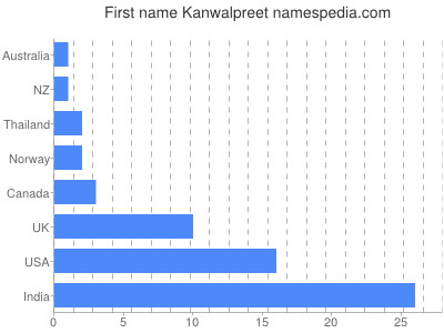 prenom Kanwalpreet