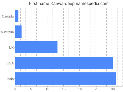 prenom Kanwardeep