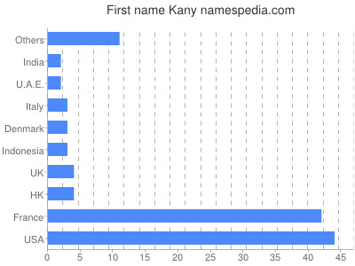 Given name Kany
