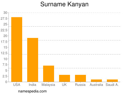 Familiennamen Kanyan