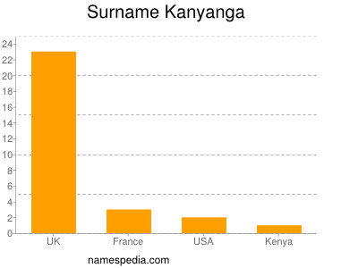 Familiennamen Kanyanga