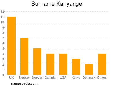 nom Kanyange