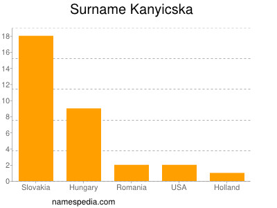 Familiennamen Kanyicska