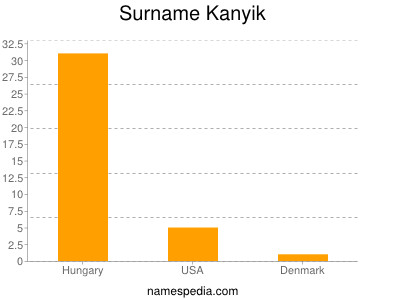 Surname Kanyik