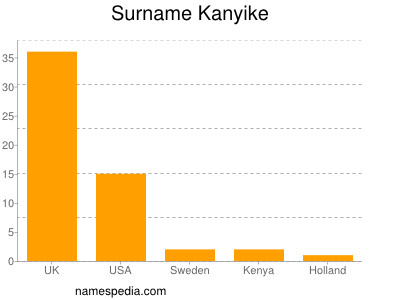 Familiennamen Kanyike