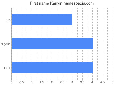 Vornamen Kanyin