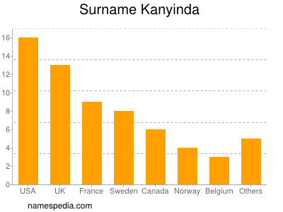 Surname Kanyinda
