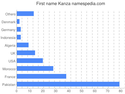 Vornamen Kanza