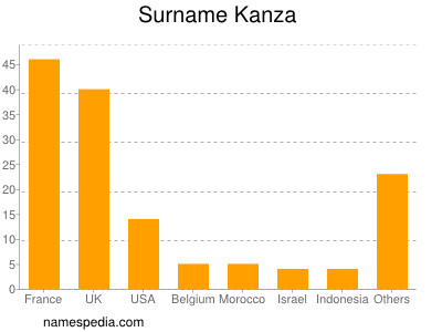 Familiennamen Kanza