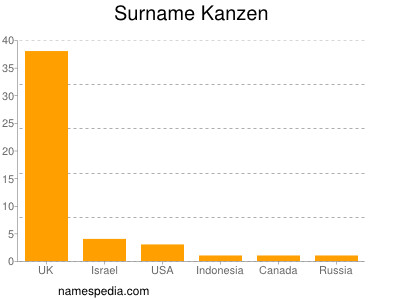 Familiennamen Kanzen