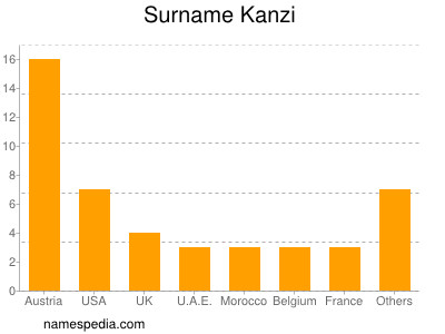 Familiennamen Kanzi