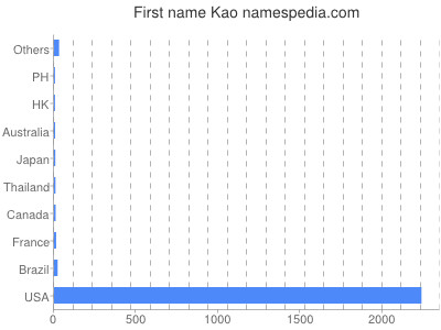 Given name Kao