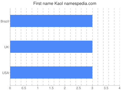 Vornamen Kaol