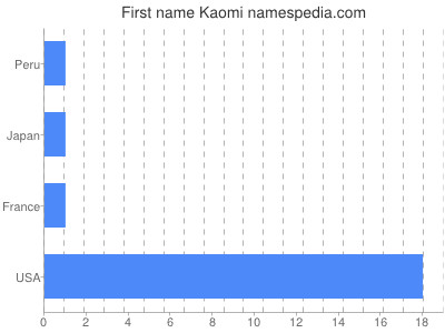 Given name Kaomi