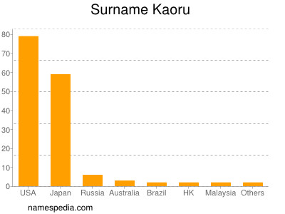 Surname Kaoru