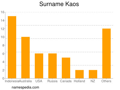 Surname Kaos