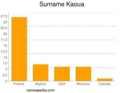 Familiennamen Kaoua