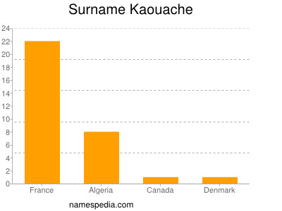 nom Kaouache