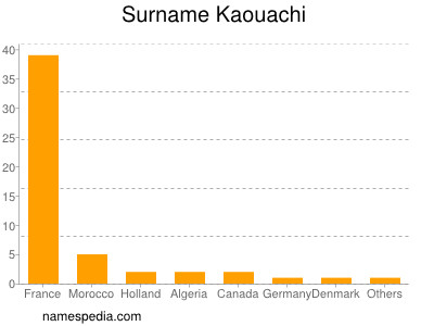 Surname Kaouachi