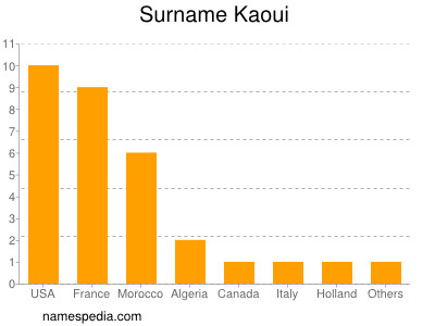 Familiennamen Kaoui