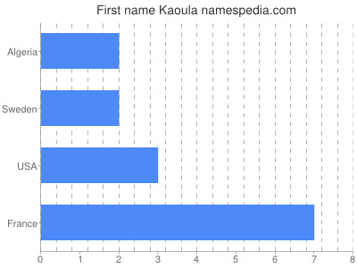 prenom Kaoula