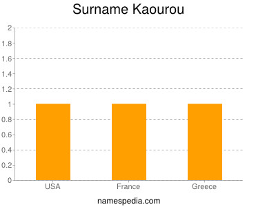 Familiennamen Kaourou