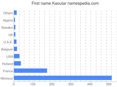 prenom Kaoutar