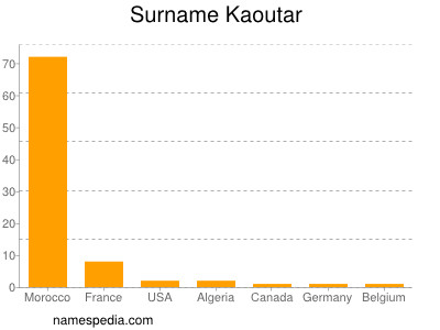 Familiennamen Kaoutar