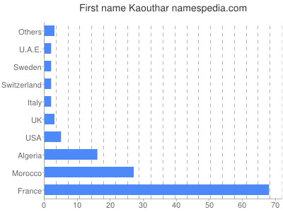 Vornamen Kaouthar