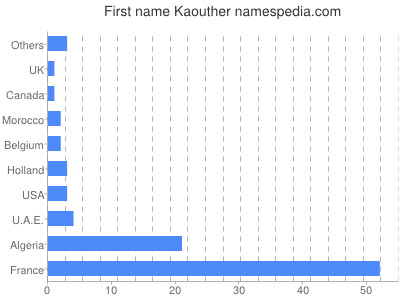 Vornamen Kaouther