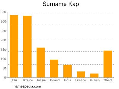 Familiennamen Kap