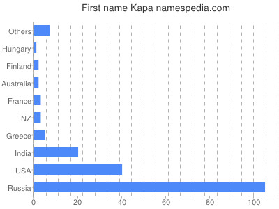 Vornamen Kapa