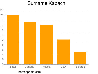 Familiennamen Kapach