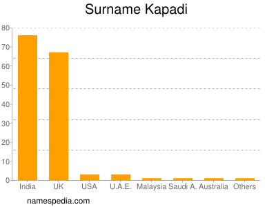 Familiennamen Kapadi