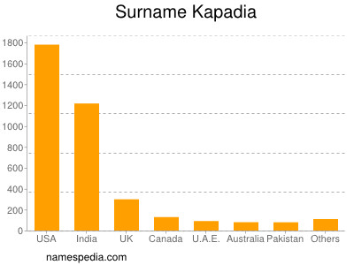 Familiennamen Kapadia