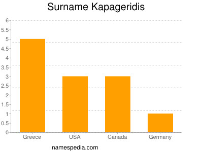 Familiennamen Kapageridis