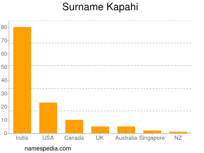 Familiennamen Kapahi