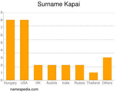 Familiennamen Kapai