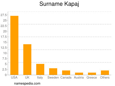 nom Kapaj