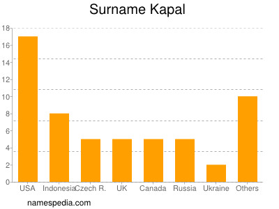 Surname Kapal