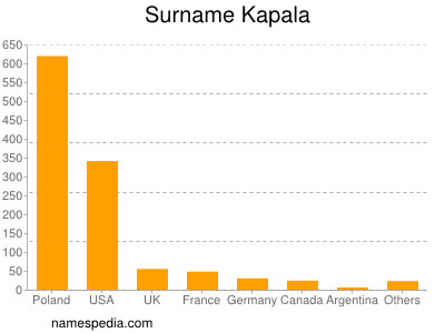 Familiennamen Kapala