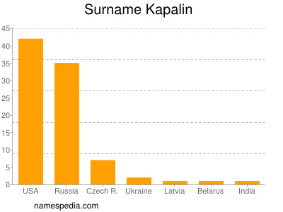 Familiennamen Kapalin