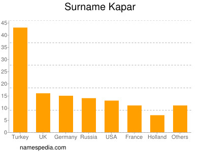 Surname Kapar