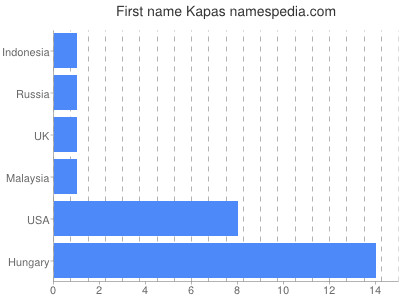 Given name Kapas
