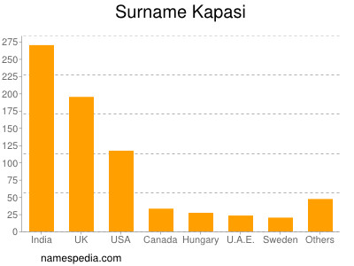 Familiennamen Kapasi