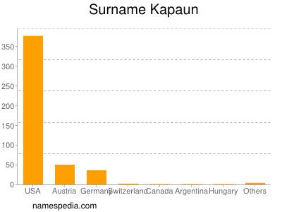 Surname Kapaun