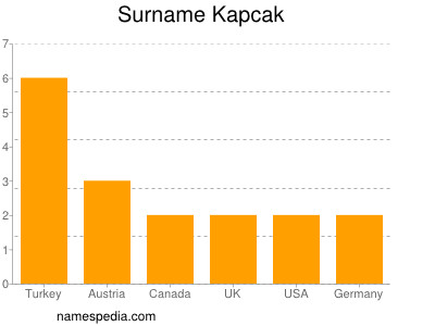 Familiennamen Kapcak