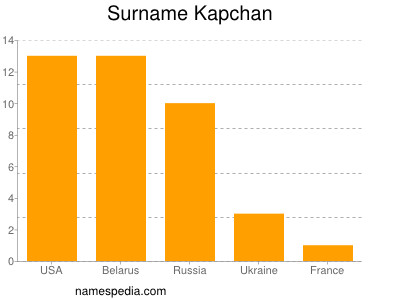 Surname Kapchan